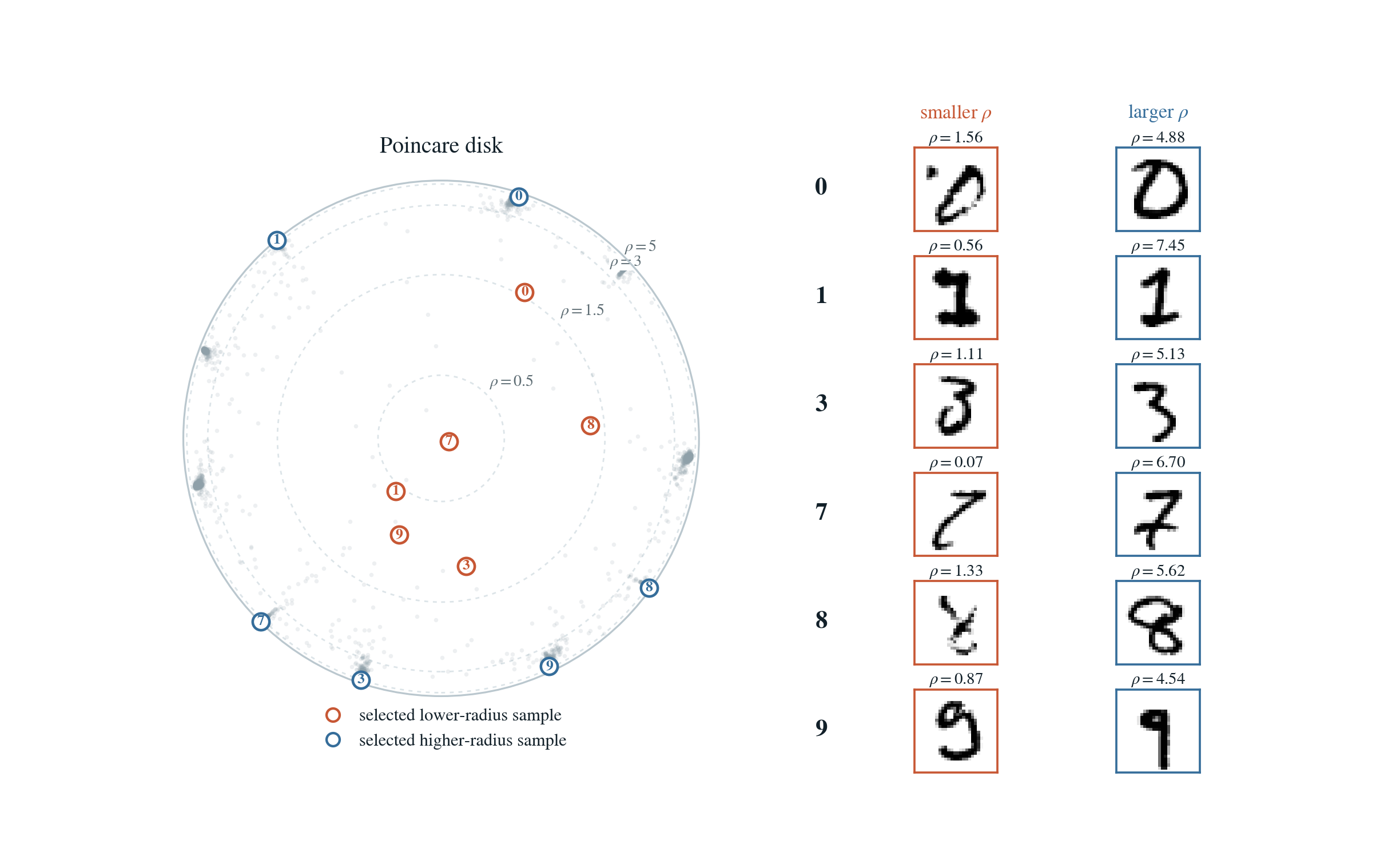 Low-radius versus high-radius examples within each MNIST digit class