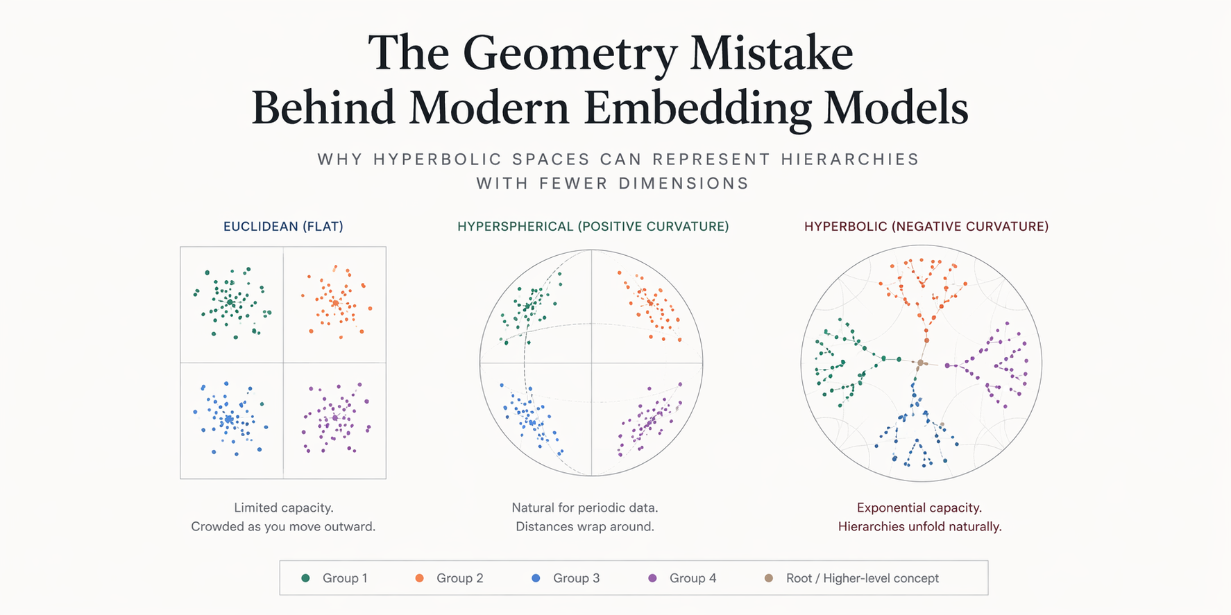 The geometry mistake — Euclidean vs hyperbolic embedding spaces