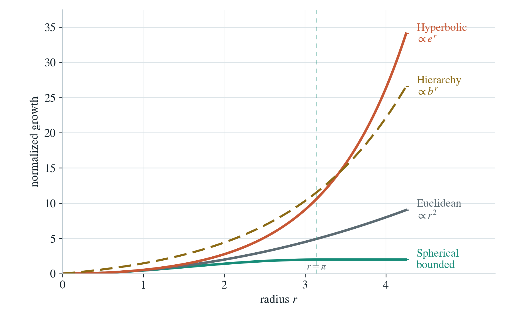Growth in different curvatures