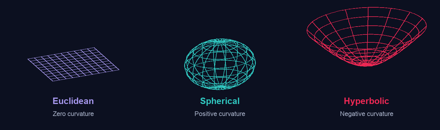 Euclidean plane, sphere, and hyperbolic geometry illustrated side by side